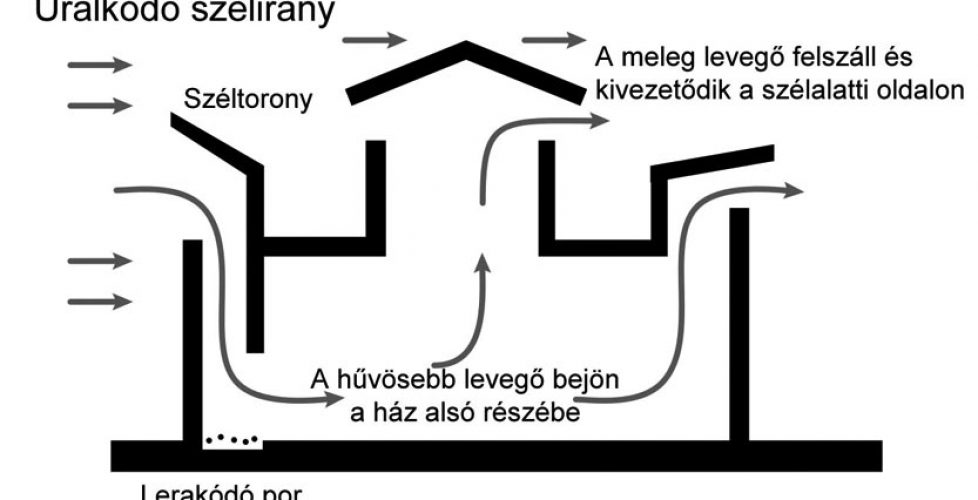 Drawing of the inner workings of a wind tower