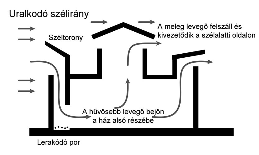 Drawing of the inner workings of a wind tower