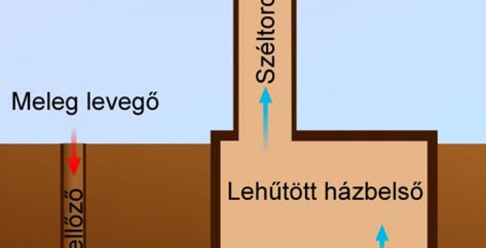 Explanation drawing of how a windtower workd