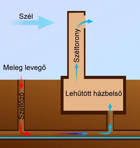 Explanation drawing of how a windtower workd